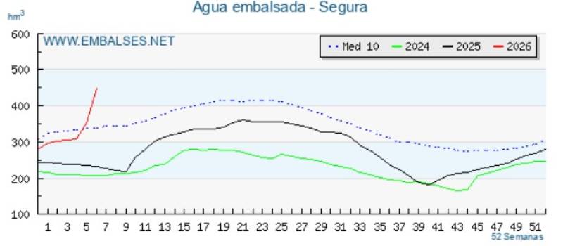 Water reserves increase dramatically for the Region of Murcia